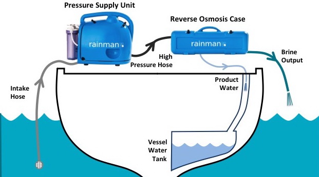 Rainman razsoljevalnik, desalinator