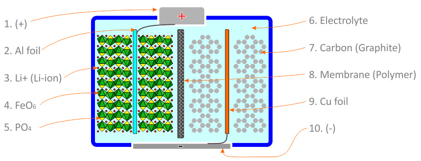 BlueCell - struktura litijeve baterije  LiFePO4